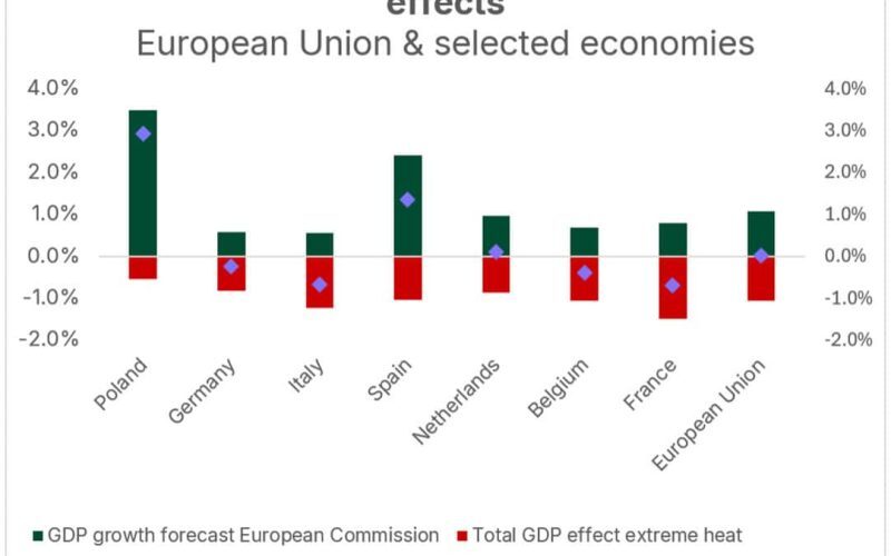 Canicula amenință PIB-ul Europei: 1% pierdere în 2026