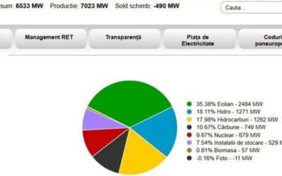 Vânt bogat: România a produs cu 500 MW mai multă energie sâmbătă seară