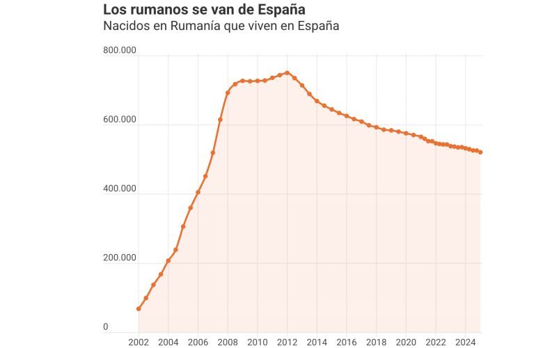 România pierde mii de oameni: Exod din Spania, economia „duduie”