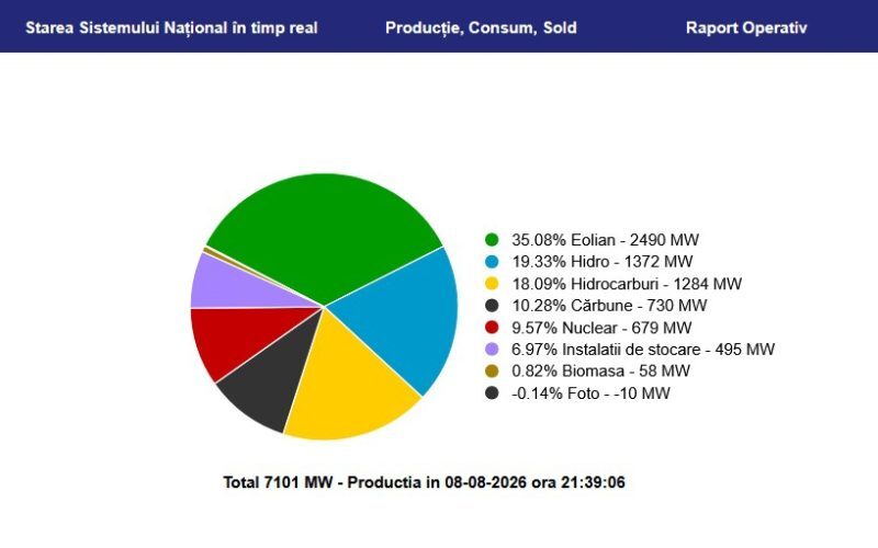 Vântul Salvează România: Energie Eoliană în Plus Pentru Regiune