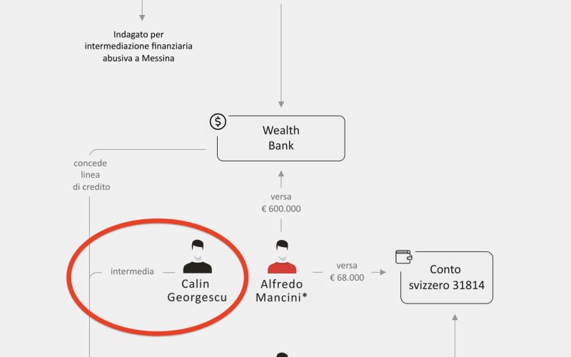 Călin Georgescu, Wealth Bank și dispariția a milioane de euro din Italia