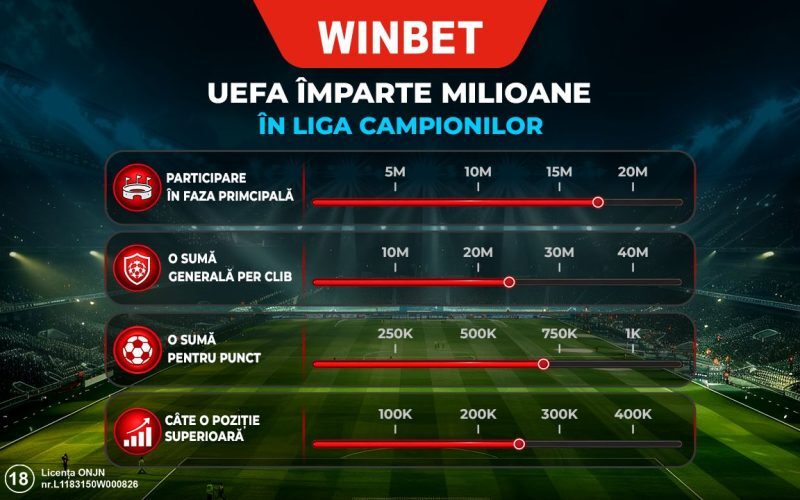 Champions League 2026-27: Bani serioși pentru participare